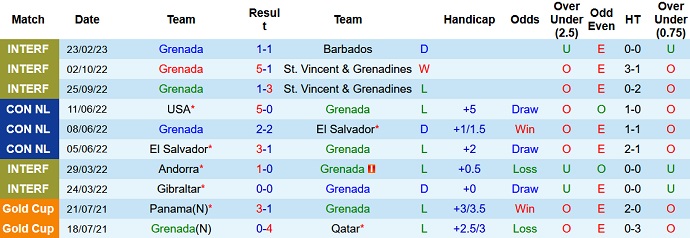 Nhận định, soi kèo Grenada vs Barbados, 6h00 ngày 25/2 - Ảnh 1