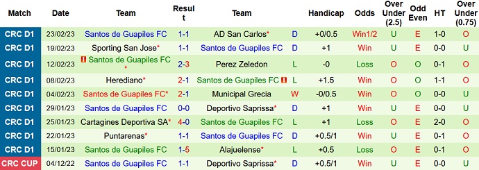 Nhận định, soi kèo Guadalupe vs Santos Guápiles, 4h00 ngày 27/2 - Ảnh 2