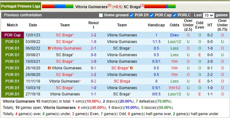 Nhận định, soi kèo Guimarães vs Braga, 4h15 ngày 28/2 - Ảnh 4