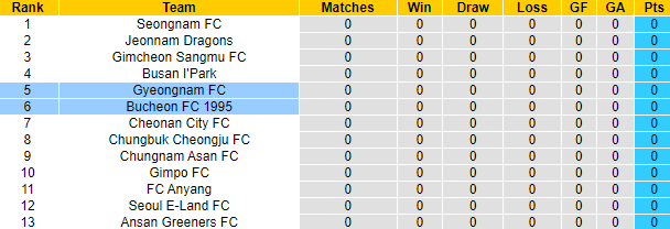 Nhận định, soi kèo Gyeongnam vs Bucheon, 11h30 ngày 1/3 - Ảnh 4