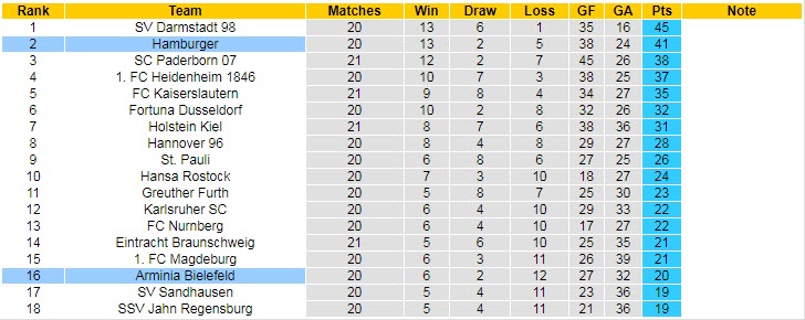 Nhận định, soi kèo Hamburger vs Bielefeld, 19h30 ngày 19/2 - Ảnh 4