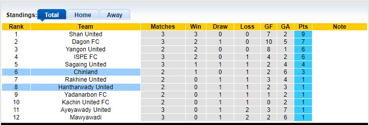Nhận định, soi kèo Hantharwady vs Chinland, 16h15 ngày 6/3 - Ảnh 4