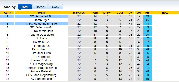 Nhận định, soi kèo Heidenheim vs Darmstadt, 2h30 ngày 5/3 - Ảnh 4