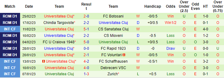 Nhận định, soi kèo Hermannstadt vs U Cluj, 21h ngày 28/2 - Ảnh 2