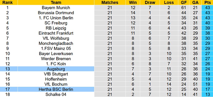 Nhận định, soi kèo Hertha vs Augsburg, 21h30 ngày 25/2 - Ảnh 6