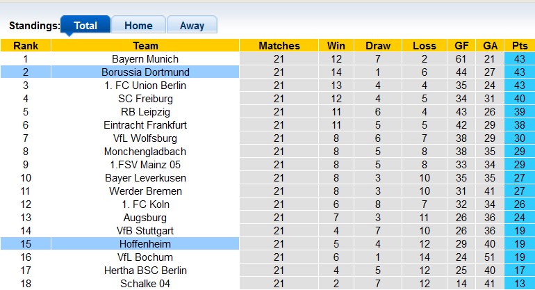 Nhận định, soi kèo Hoffenheim vs Dortmund, 21h30 ngày 25/2 - Ảnh 4