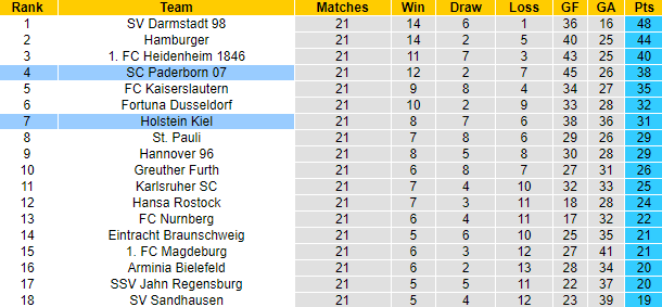 Nhận định, soi kèo Holstein Kiel vs Paderborn, 19h ngày 25/2 - Ảnh 5