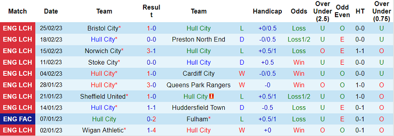 Nhận định, soi kèo Hull vs West Brom, 3h ngày 4/3 - Ảnh 1