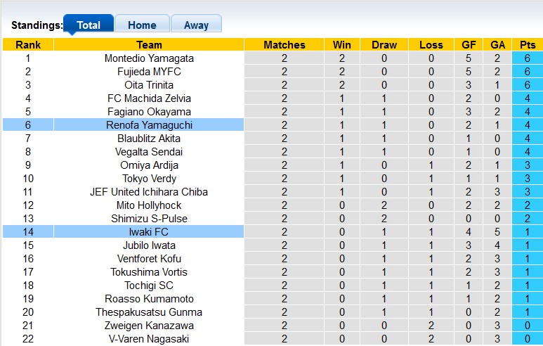 Nhận định, soi kèo Iwaki vs Renofa Yamaguchi, 11h ngày 5/3 - Ảnh 3