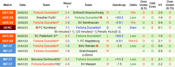 Nhận định, soi kèo Jahn Regensburg vs Düsseldorf, 19h ngày 4/3 - Ảnh 2