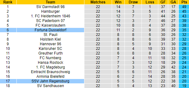 Nhận định, soi kèo Jahn Regensburg vs Düsseldorf, 19h ngày 4/3 - Ảnh 5