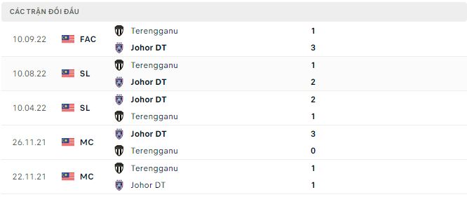 Nhận định, soi kèo Johor DT vs Terengganu, 20h ngày 24/2 - Ảnh 2