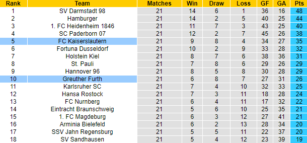 Nhận định, soi kèo Kaiserslautern vs Furth, 19h ngày 25/2 - Ảnh 5