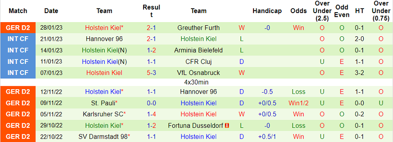 Nhận định, soi kèo Kaiserslautern vs Holstein Kiel, 19h ngày 4/2 - Ảnh 2