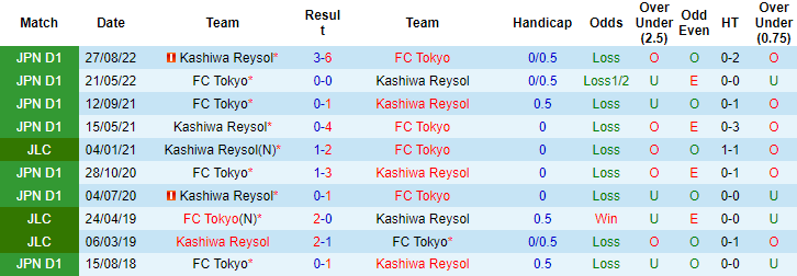 Nhận định, soi kèo Kashiwa Reysol vs Tokyo, 13h ngày 26/2 - Ảnh 3