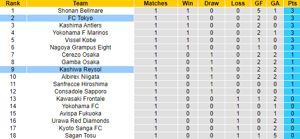 Nhận định, soi kèo Kashiwa Reysol vs Tokyo, 13h ngày 26/2 - Ảnh 4