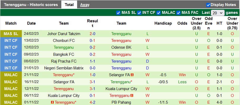 Nhận định, soi kèo Kedah vs Terengganu, 20h ngày 1/3 - Ảnh 2