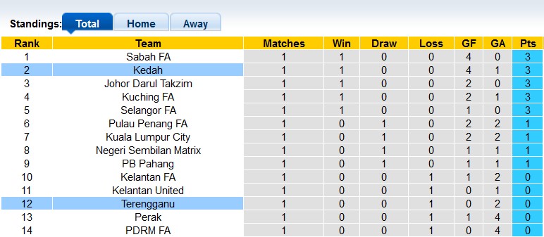 Nhận định, soi kèo Kedah vs Terengganu, 20h ngày 1/3 - Ảnh 4