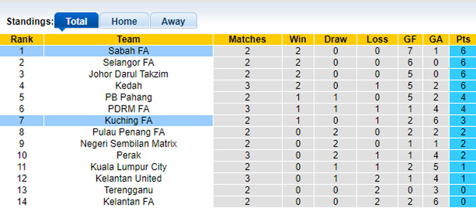 Nhận định, soi kèo Kuching FA vs Sabah, 19h15 ngày 6/3 - Ảnh 4