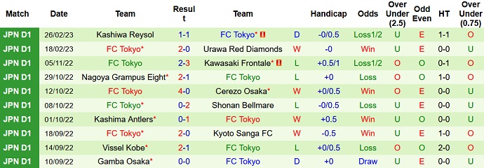 Nhận định, soi kèo Kyoto Sanga vs FC Tokyo, 12h00 ngày 4/3 - Ảnh 2