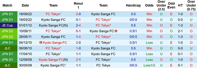 Nhận định, soi kèo Kyoto Sanga vs FC Tokyo, 12h00 ngày 4/3 - Ảnh 3