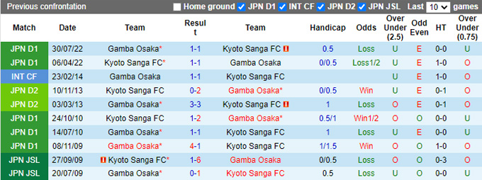 Nhận định, soi kèo Kyoto Sanga vs Gamba Osaka, 17h ngày 8/3 - Ảnh 3