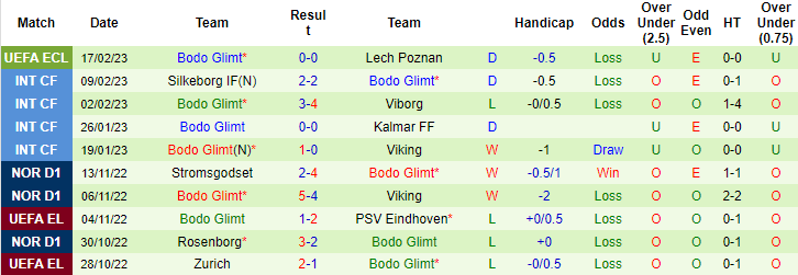 Nhận định, soi kèo Lech Poznan vs Bodo/Glimt, 3h ngày 24/2 - Ảnh 2