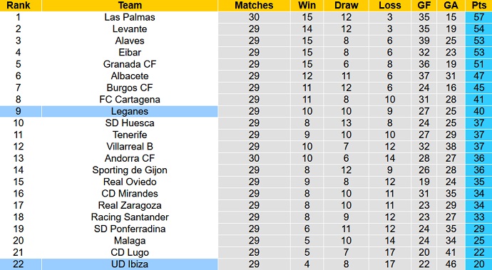 Nhận định, soi kèo Leganes vs Ibiza, 20h00 ngày 5/3 - Ảnh 5