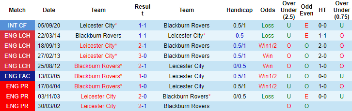 Nhận định, soi kèo Leicester vs Blackburn, 2h30 ngày 1/3 - Ảnh 3