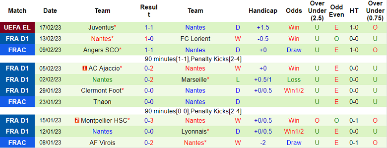 Nhận định, soi kèo Lens vs Nantes, 23h05 ngày 19/2 - Ảnh 2