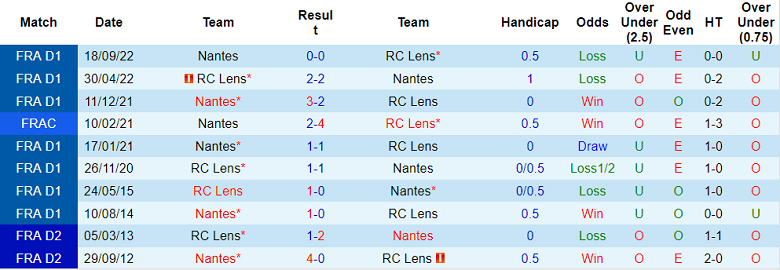 Nhận định, soi kèo Lens vs Nantes, 23h05 ngày 19/2 - Ảnh 3