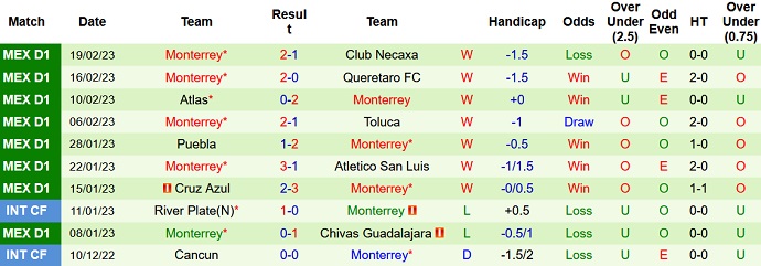 Nhận định, soi kèo León vs Monterrey, 10h00 ngày 28/2 - Ảnh 2