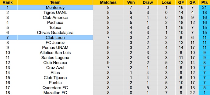 Nhận định, soi kèo León vs Monterrey, 10h00 ngày 28/2 - Ảnh 5