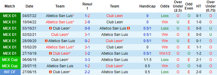 Nhận định, soi kèo Leon vs San Luis, 6h ngày 5/3 - Ảnh 3