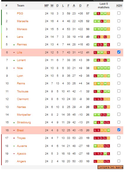 Nhận định, soi kèo Lille vs Brest, 3h ngày 25/2 - Ảnh 5