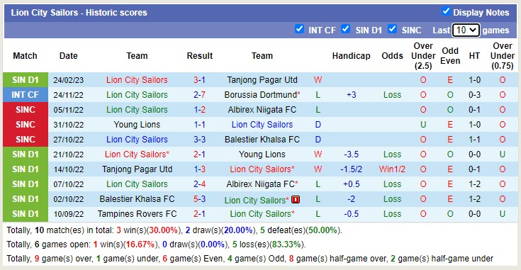 Nhận định, soi kèo Lion City vs DPMM, 18h45 ngày 3/3 - Ảnh 1