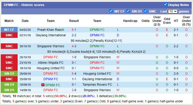 Nhận định, soi kèo Lion City vs DPMM, 18h45 ngày 3/3 - Ảnh 2