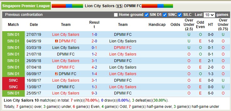 Nhận định, soi kèo Lion City vs DPMM, 18h45 ngày 3/3 - Ảnh 3