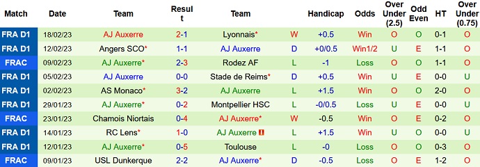 Nhận định, soi kèo Lorient vs Auxerre, 19h00 ngày 26/2 - Ảnh 2