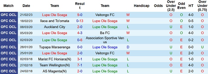 Nhận định, soi kèo Lupe Ole Soaga vs Tupapa Maraerenga, 10h00 ngày 24/2 - Ảnh 1