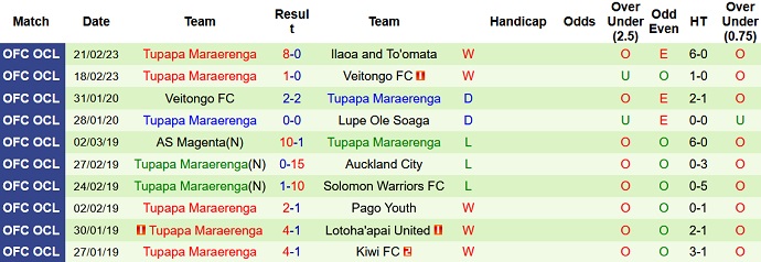 Nhận định, soi kèo Lupe Ole Soaga vs Tupapa Maraerenga, 10h00 ngày 24/2 - Ảnh 2