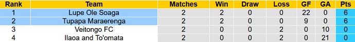 Nhận định, soi kèo Lupe Ole Soaga vs Tupapa Maraerenga, 10h00 ngày 24/2 - Ảnh 4