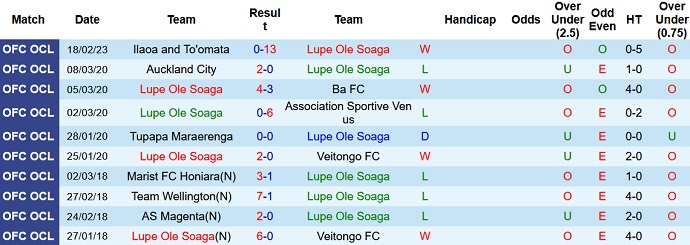 Nhận định, soi kèo Lupe Ole Soaga vs Veitongo, 10h00 ngày 21/2 - Ảnh 1