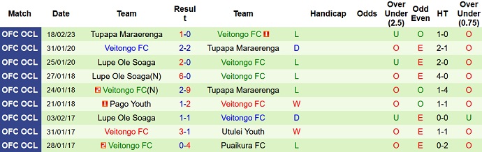 Nhận định, soi kèo Lupe Ole Soaga vs Veitongo, 10h00 ngày 21/2 - Ảnh 2