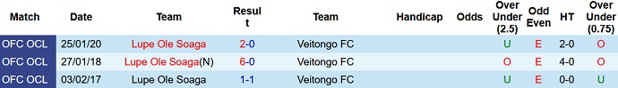 Nhận định, soi kèo Lupe Ole Soaga vs Veitongo, 10h00 ngày 21/2 - Ảnh 3