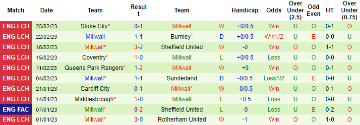 Nhận định, soi kèo Luton Town vs Millwall, 3h ngày 1/3 - Ảnh 2