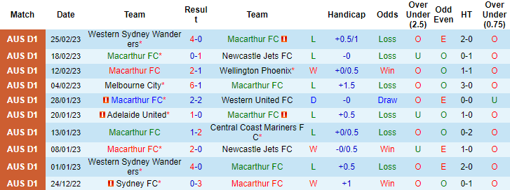 Nhận định, soi kèo Macarthur vs Brisbane Roar, 11h ngày 5/3 - Ảnh 1