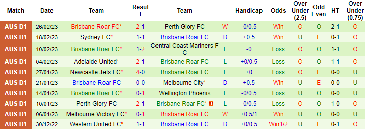 Nhận định, soi kèo Macarthur vs Brisbane Roar, 11h ngày 5/3 - Ảnh 2