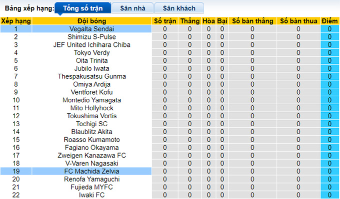 Nhận định, soi kèo Machida Zelvia vs Vegalta Sendai, 12h ngày 19/2 - Ảnh 4