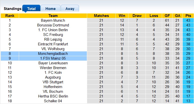 Nhận định, soi kèo Mainz vs Gladbach, 2h30 ngày 25/2 - Ảnh 4